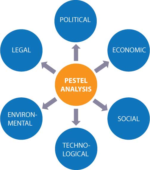 PESTEL-DIAGRAM