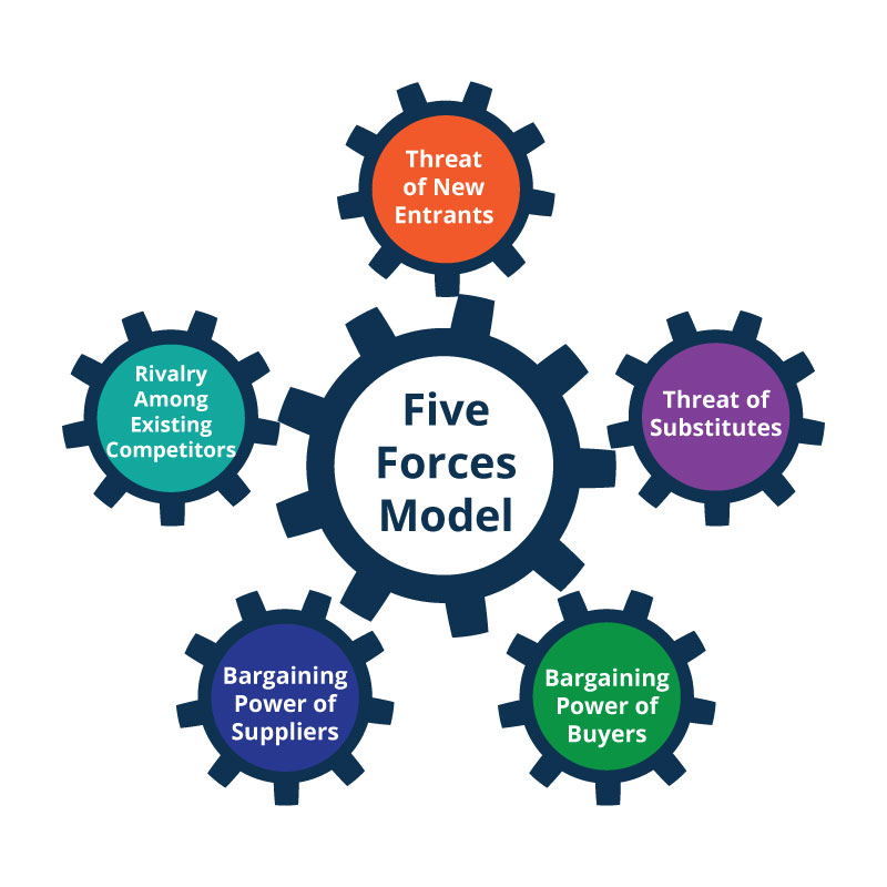 business model analysis five forces