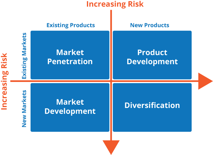 ansoff-Matrix