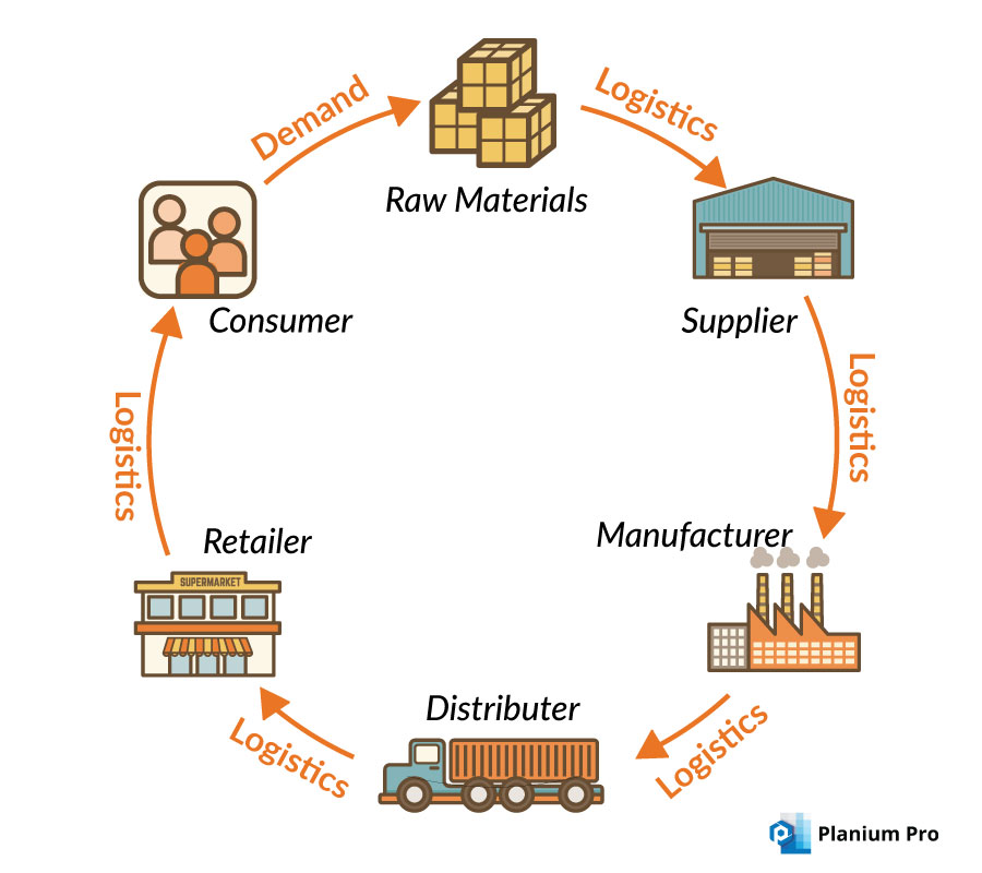 5 Tips For Smes Setting Up Supply Chain Management Planium Pro